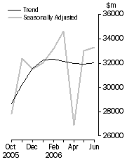 Graph: COMMERCIAL FINANCE