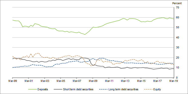 Graph�3 shows�Banks liabilities as a proportion of their financial assets