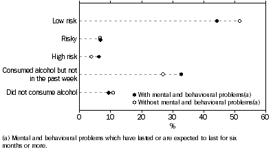 Graph: Alcohol