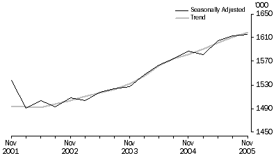 Graph: Public sector employees (000), Seasonally adjusted and Trend