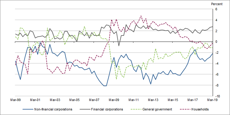 Graph 1 shows Net lending (net borrowing), by sector, relative to GDP, seasonally adjusted