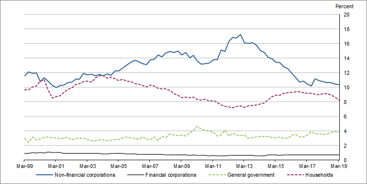 Graph 2 shows Gross fixed capital formation, by sector, relative to GDP, seasonally adjusted