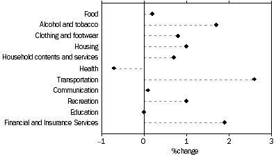CPI movement, original, percentage change from previous quarter, Adelaide - December 2007 quarter