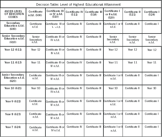 Diagram: This is a decision table for level of highest education attainment, used to rank information in the survey about qualifications and attainments of a single individual.