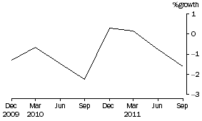 Graph: Common funds