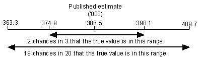 Diagram: CALCULATION OF STANDARD ERROR