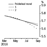 Graph: What if Unemployment Rate