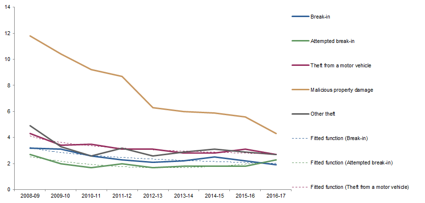 Graph: shows data points for victimisation rates in South Australia for all household crimes  (except motor vehicle theft) and fitted functions for break-in, attempted break-in and theft from a motor vehicle