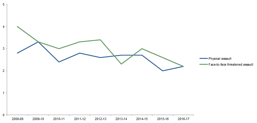 Graph: shows data points for victimisation rates in South Australia for physical assault and face-to-face threatened assault