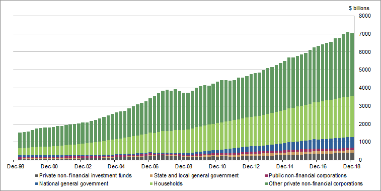 Graph 1 shows Credit�market�outstandings