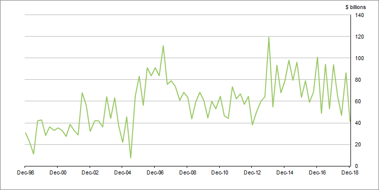 Graph�2 shows Total�demand�for�credit
