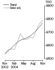 Graph: Employed Persons
