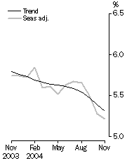 Graph: Unemployment rate