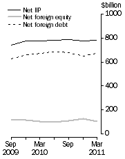 Graph: International Investment