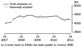 Graph: This graph shows the Trend and Seasonally adjusted estimate for Services Credits