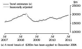 Graph: This graph shows the Trend and Seasonally adjusted estimate for Goods Debits