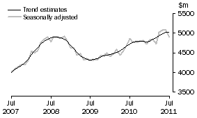 Graph: This graph shows the Trend and Seasonally adjusted estimate for Services Debits