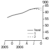Graph: What If