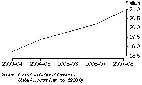 GRAPH: Gross state product, Tasmania, chain volume measures