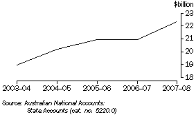 GRAPH: State Final Demand, Tasmania, chain volume measures