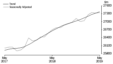 Graph: RETAIL TURNOVER, Australia