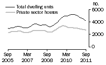 Graph: Dwelling units approved - VIC
