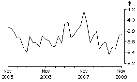 Graph: Unit Value of Wine Exports, Original