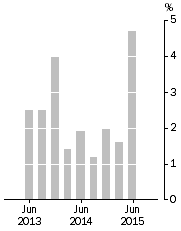Graph: Residential Property Prices, Weighted average of eight capital cities—Quarterly % Change