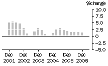 Graph: Construction work done, chain volume measures, trend percentage change, total construction
