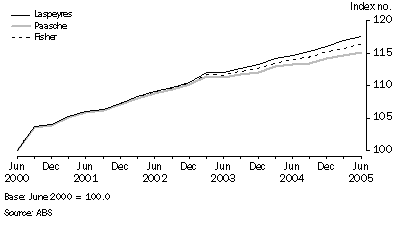 Graph: Results