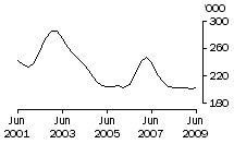 Graph: Calves