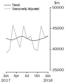 Graph: Commercial Finance
