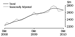 Graph: CAFES, RESTAURANTS AND TAKEAWAY FOOD SERVICES