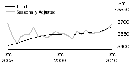 Graph: HOUSEHOLD GOODS RETAILING