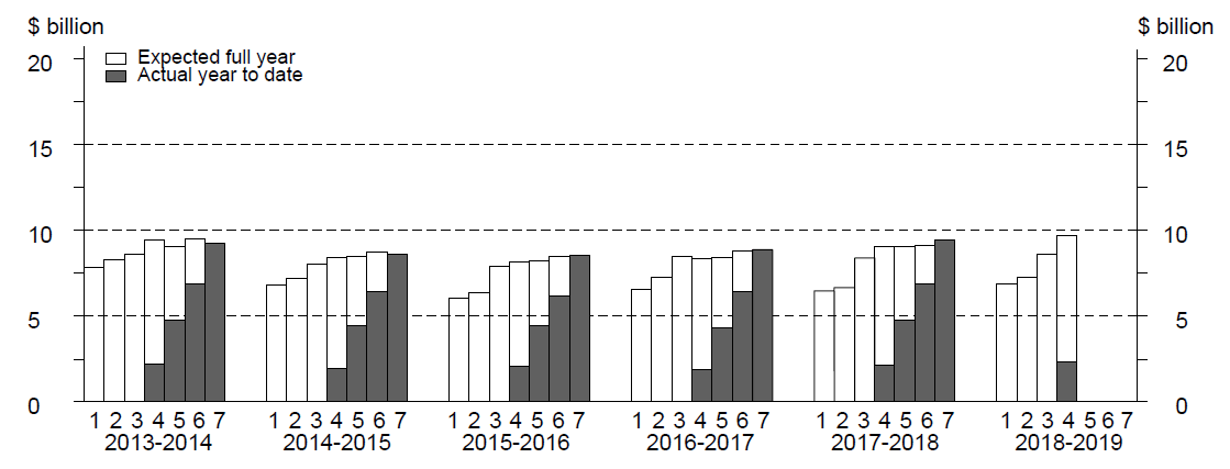 Graph: Seven estimates by financial year for Manufacturing