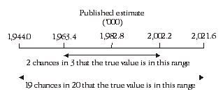 Diagram: Confidence intervals of estimates
