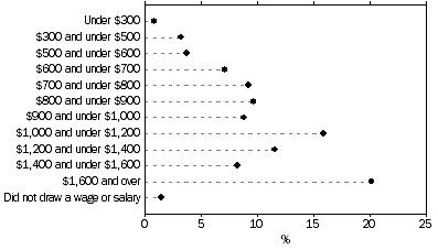 Graph: Distribution of Weekly earnings in main job, By full-time status in main job