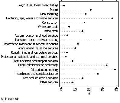 Graph: Proportion of trade union membership(a), By industry