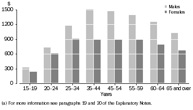 Graph: Mean weekly earnings in main job (a), By age and sex