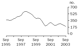 Graph: Dwelling unit commencements, Northern Territory