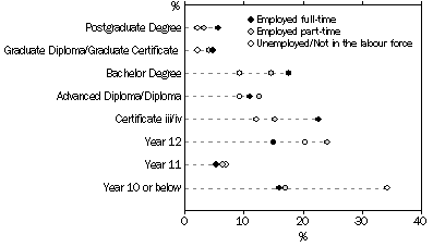 Graph: Persons aged 15–64 years not at school, Level of highest educational attainment by Labour force status