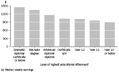 Graph: Employed persons aged 15–64 years not at school, Earnings(a) by Level of highest educational attainment