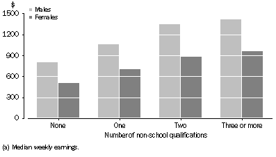 Graph: Persons aged 15–64 years, Earnings(a) by number of non-school qualifications completed and sex