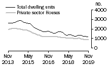Graph: Dwelling units approved - WA