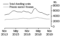 Graph: Dwelling units approved - Vic.