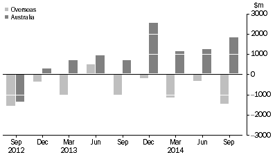 Graph: CHANGE IN LEVEL OF ASSET BACKED SECURITIES, from previous quarter