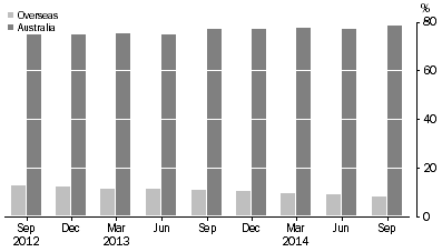 Graph: ASSET BACKED SECURITIES, (percentage of total liabilities)