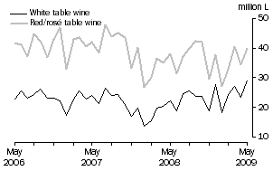 Graph: Exports of Table wine by Type, Original