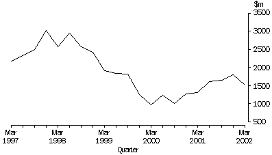 Graph - MINING INDUSTRY PRIVATE NEW CAPITAL EXPENDITURE, Current Prices: Original