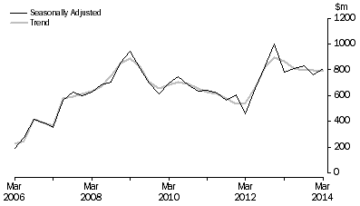 Graph: PETROLEUM EXPLORATION: OFFSHORE, Seasonally adjusted and trend